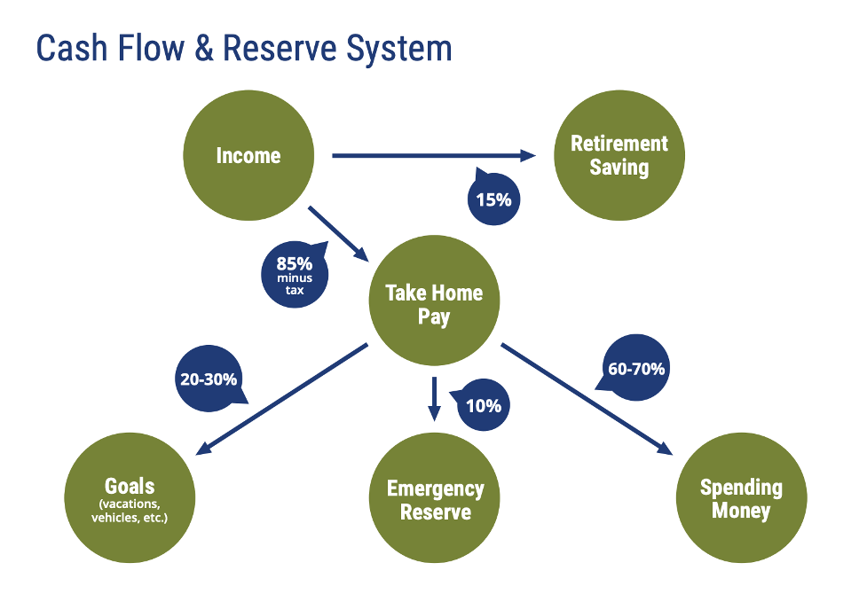 cash flow and reserve system